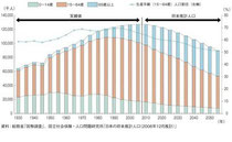 日本の予想人口図