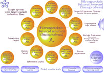 Cockpit-Strategietableau (Balanced Scorecard)