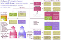 DuPont-Werttreiberbaum mit Mengengerüst