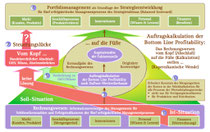 Kopernikanische Wende in der RW-Organisation
