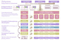 Zielsystem (Balanced Scorecard) mit Erfolgspotentialanalyse