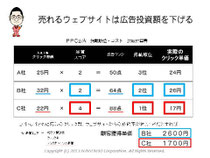 第5回アクセス解析セミナーin大阪　売れるウェブサイトは広告投資額を節約する