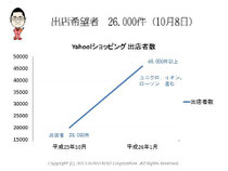 第5回アクセス解析セミナーin大阪　仙田利夫スライド　Ｙａｈｏｏ！ショッピング出店希望者1日で25000件