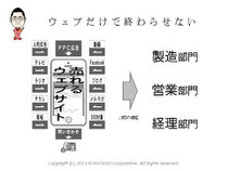 第5回アクセス解析セミナーin大阪　仙田利夫スライド　解析した結果はウェブのビジネス活用だけではなくリアルな業務にも活用