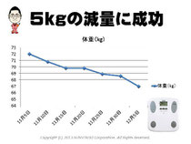 体重5kgのダイエット（減量）成功　体重の変化を折れ線グラフで表現しいてます