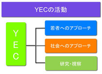 YECの活動