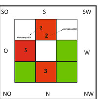Feng Shui Zeitqualität