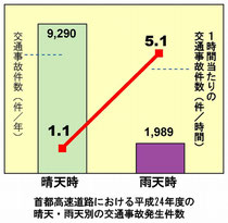 首都高速道路のホームページより引用