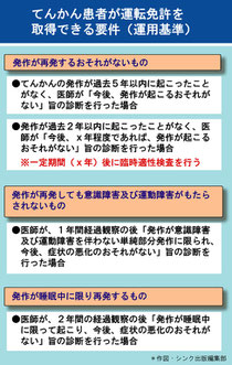 てんかん患者の運転免許取得