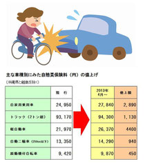 2013年自賠責保険料値上げ