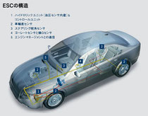 ＥＳＣ（横滑り防止装置）