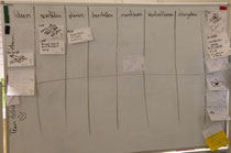 Analyse Kanban Board