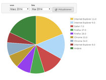 Browser-Statistik