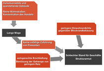 Lange Wege und Strukturarmut