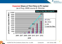 H.-W. Schock: Expected Share of Thin-Films in PV market, 13.11.2008