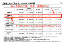 関電値上げは、中小企業への影響大!
