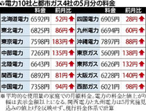 電力10社と都市ガス4社の5月分の料金