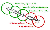 Rettungskette