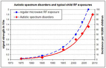 Data from www.AutismSpeaks.org and various exposure measurement assessments.