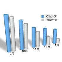 ※棒グラフの高さが発電能力を表しています