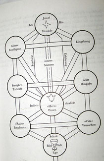 kabbalistischer Seelenbaum