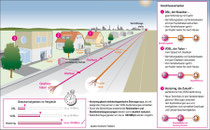 Das schnelle Netz mit IP-Anschluss