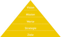 Von der Vision zu den Zielen