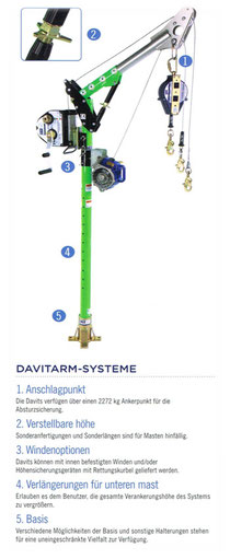 Davitarm-Systeme DBI SALA Digitalwinde