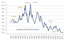 Zinsen auf historischem Tief
