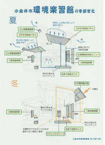 小金井市のエコハウスの説明図です