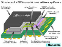 Mémoire Flash électronique, données par bloc