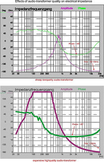 Influence of the audio transformer