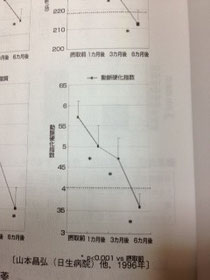 動脈硬化指数の変化