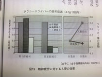 タクシードライバーの疲労低減