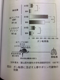 ガン転移に及ぼす人参サポニン代謝物の効果