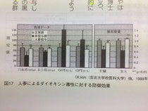 ダイオキシンに対する防御効果