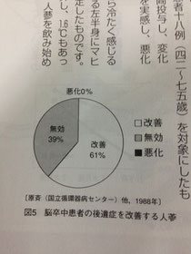 脳卒中の後遺症を改善