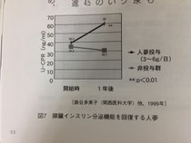 インスリン分泌機能の回復