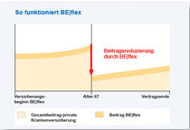 Universa Beitragsentlastung beflex 