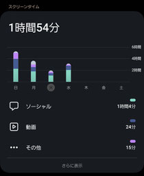 昨日のスマホ使用時間です。昨日一日、私は何をしていたのでしょう…？