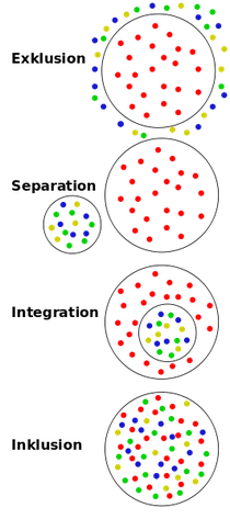 Grafik aus: http://de.wikipedia.org/wiki/Inklusion_(Pädagogik)