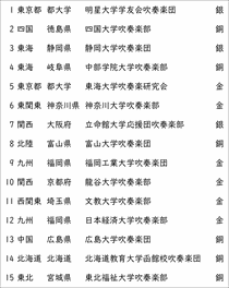 第73回全日本吹奏楽コンクール大学の部