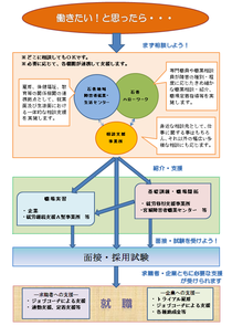 働きたい!と思ったら・・・ 働くまでの流れについては、こちらをご覧下さい。