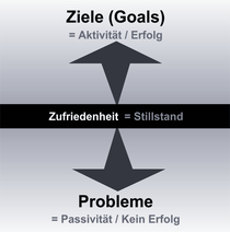Die Polarität zwischen Ziele (aktiv, erfolgreich) und Probleme (passiv, nicht erfolgreich)
