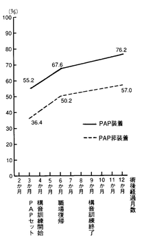 図1 PAP装着の効果