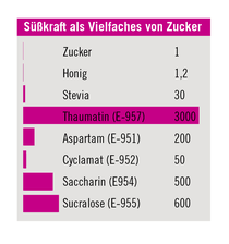 Süsskraft Tabelle Süssstoffe