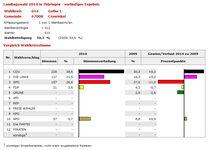 Quelle: wahlen.thueringen.de