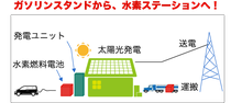 ガソリンスタンドから、水素ステーションへ!