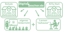 grünes Icon: Überschrift digital4teacher.de davon gehen vier Pfeile aus. Einer auf ein Schulhaus, einer zu einer Klasse mit Lehrerin vor einer Tafel, einer zu einem Bild mit Schüler am Schreibtisch - Lernen zuahuse, und eines zu einem Gebäude KiTa Hort