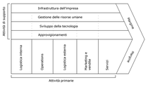 Catena del valore di Porter